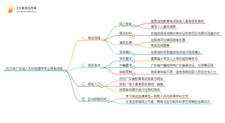 2025年广东成人本科物理学专业详细报考流程（+入口）思维导图