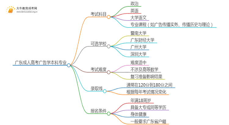 广东成人高考广告学本科专业考哪些科目（+录取线）思维导图