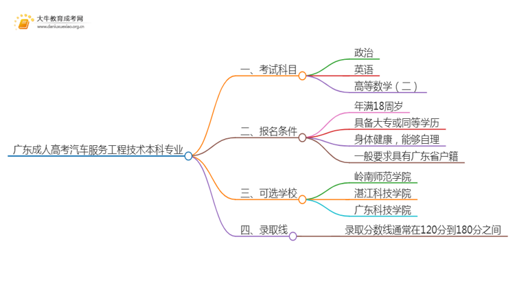 广东成人高考汽车服务工程技术本科专业考哪些科目（+录取线）思维导图