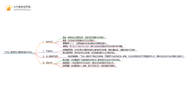 广东成人高考烹饪与营养教育本科专业考哪些科目（+录取线）思维导图