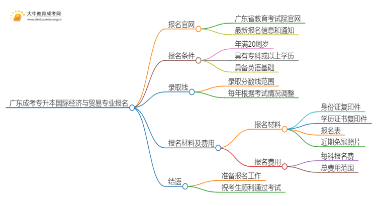广东成考专升本国际经济与贸易专业怎么报名 附条件+时间思维导图