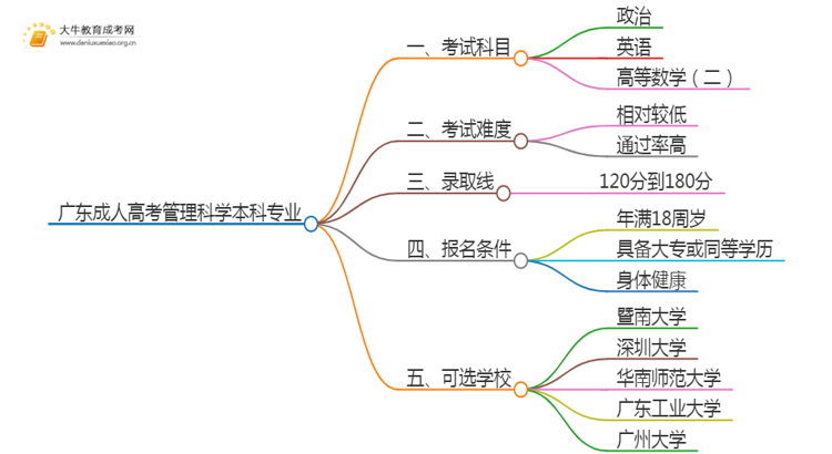 广东成人高考管理科学本科专业考哪些科目（+录取线）思维导图