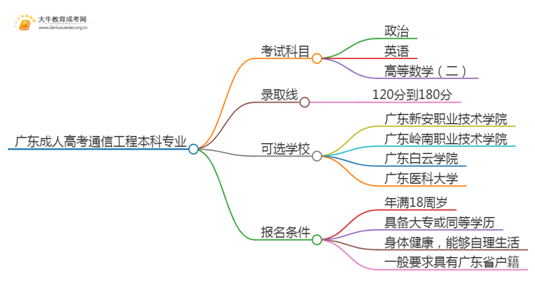 广东成人高考通信工程本科专业考哪些科目（+录取线）思维导图