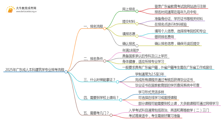 2025年广东成人本科建筑学专业详细报考流程（+入口）思维导图