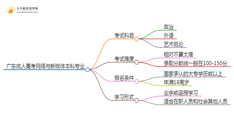 广东成人高考网络与新媒体本科专业考哪些科目（+录取线）思维导图