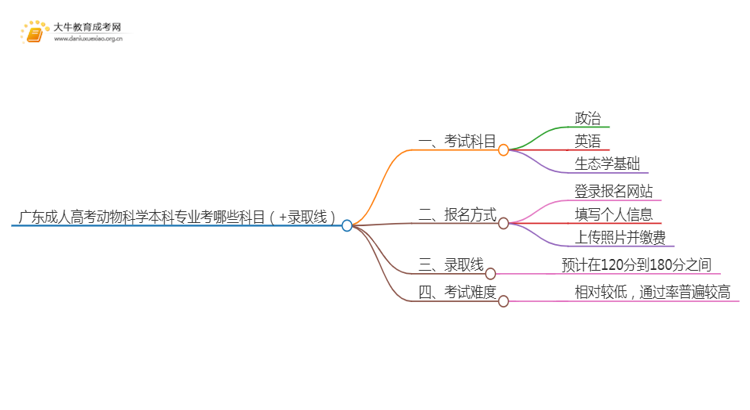 广东成人高考动物科学本科专业考哪些科目（+录取线）思维导图