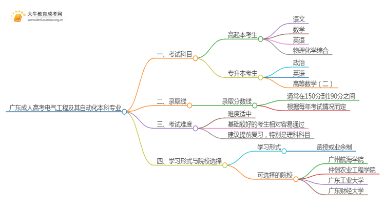 广东成人高考电气工程及其自动化本科专业考哪些科目（+录取线）思维导图