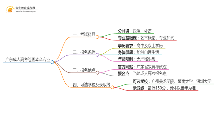 广东成人高考绘画本科专业考哪些科目（+录取线）思维导图
