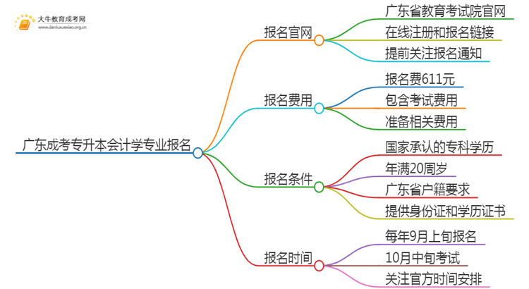 广东成考专升本会计学专业怎么报名 附条件+时间思维导图