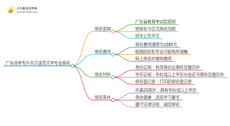 广东成考专升本汉语言文学专业怎么报名 附条件+时间思维导图