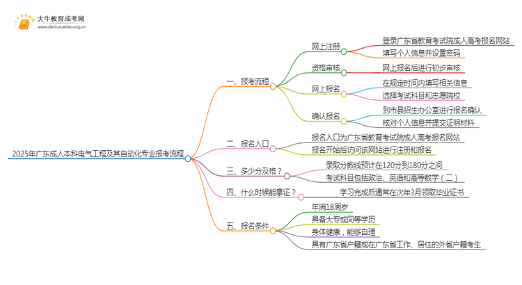 2025年广东成人本科电气工程及其自动化专业详细报考流程（+入口）思维导图
