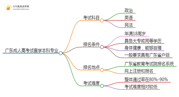 广东成人高考侦查学本科专业考哪些科目（+录取线）思维导图