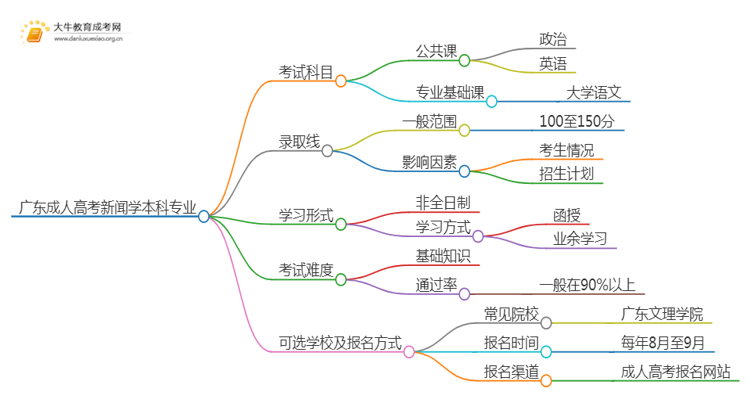 广东成人高考新闻学本科专业考哪些科目（+录取线）思维导图