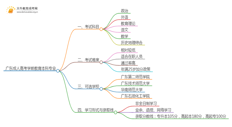 广东成人高考学前教育本科专业考哪些科目（+录取线）思维导图