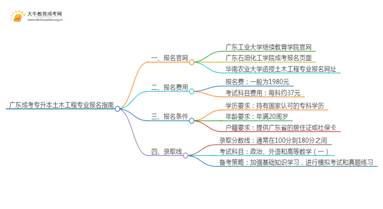 广东成考专升本土木工程专业怎么报名 附条件+时间思维导图