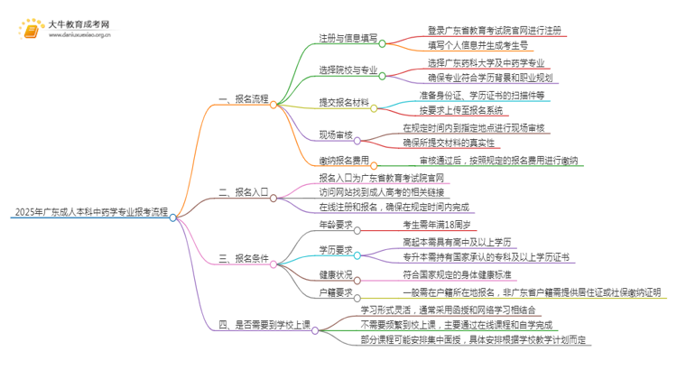 2025年广东成人本科中药学专业详细报考流程（+入口）思维导图