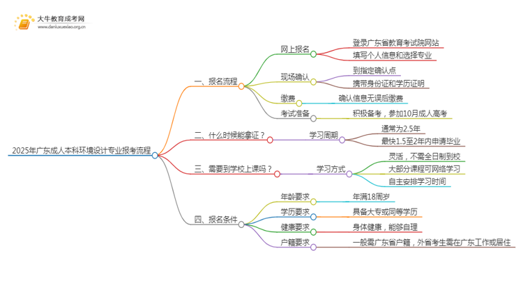 2025年广东成人本科环境设计专业详细报考流程（+入口）思维导图