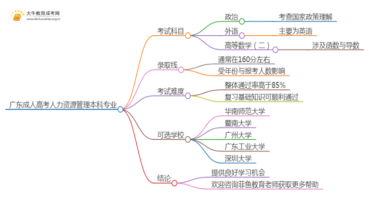 广东成人高考人力资源管理本科专业考哪些科目（+录取线）思维导图