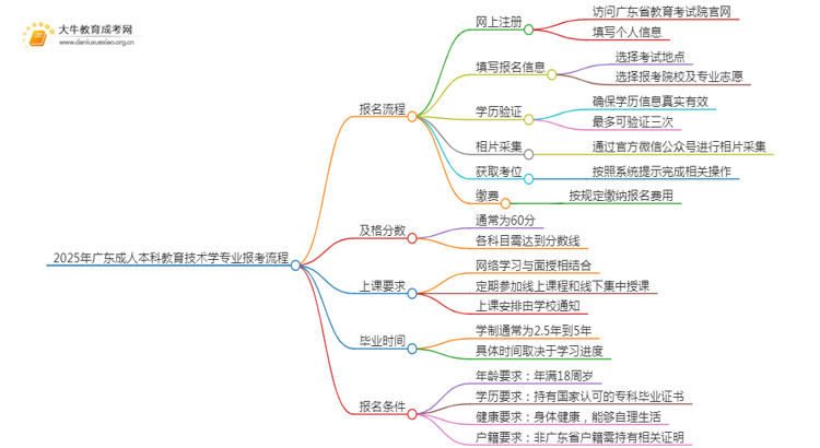 2025年广东成人本科教育技术学专业详细报考流程（+入口）思维导图