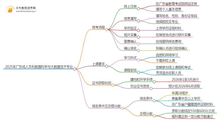 2025年广东成人本科数据科学与大数据技术专业详细报考流程（+入口）思维导图