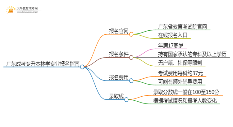 广东成考专升本林学专业怎么报名 附条件+时间思维导图