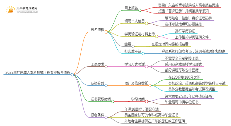 2025年广东成人本科机械工程专业详细报考流程（+入口）思维导图