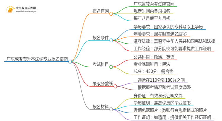 广东成考专升本法学专业怎么报名 附条件+时间思维导图