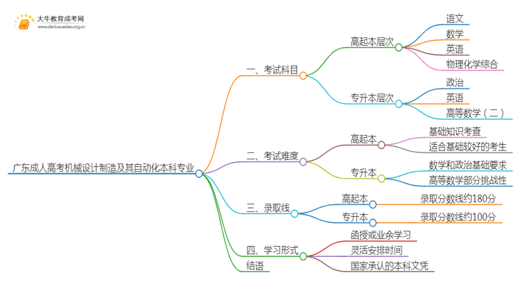 广东成人高考机械设计制造及其自动化本科专业考哪些科目（+录取线）思维导图