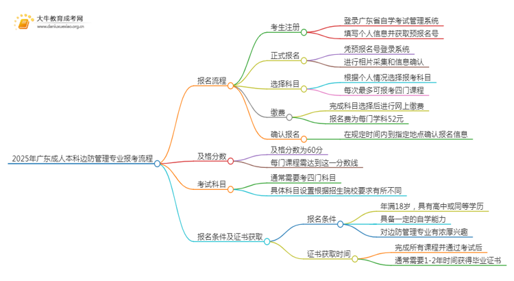 2025年广东成人本科边防管理专业详细报考流程（+入口）思维导图