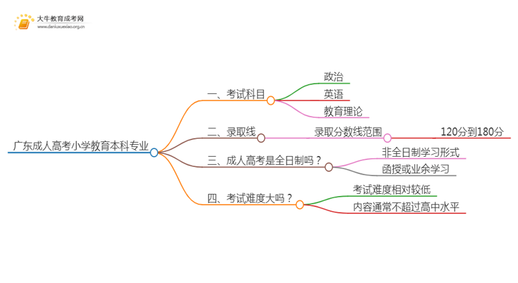 广东成人高考小学教育本科专业考哪些科目（+录取线）思维导图