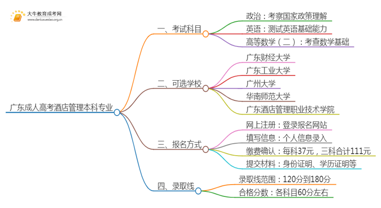 广东成人高考酒店管理本科专业考哪些科目（+录取线）思维导图