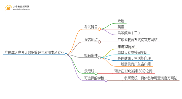 广东成人高考大数据管理与应用本科专业考哪些科目（+录取线）思维导图
