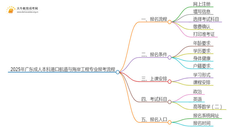 2025年广东成人本科港口航道与海岸工程专业详细报考流程（+入口）思维导图