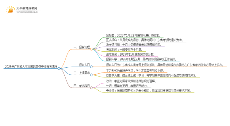 2025年广东成人本科国际商务专业详细报考流程（+入口）思维导图