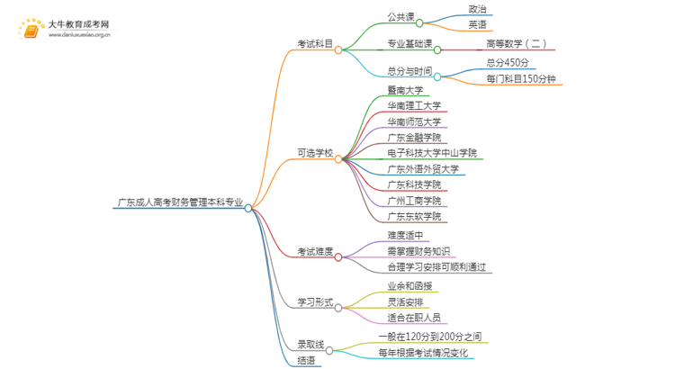 广东成人高考财务管理本科专业考哪些科目（+录取线）思维导图