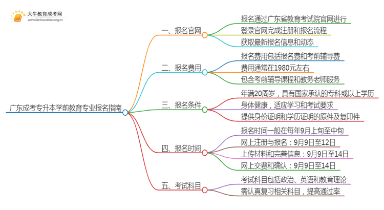 广东成考专升本学前教育专业怎么报名 附条件+时间思维导图