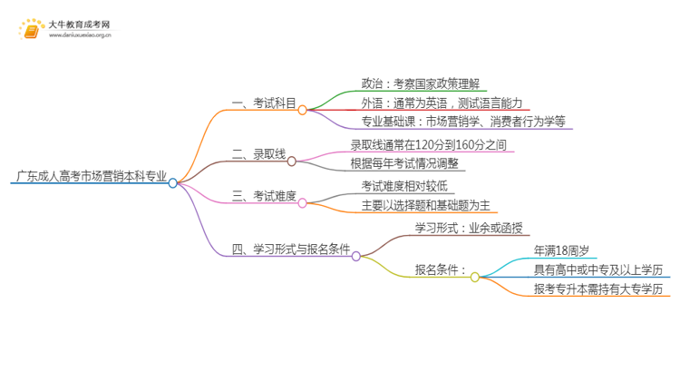 广东成人高考市场营销本科专业考哪些科目（+录取线）思维导图