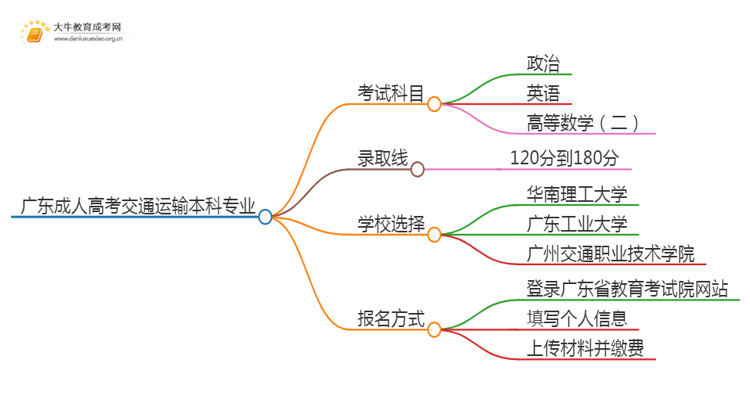 广东成人高考交通运输本科专业考哪些科目（+录取线）思维导图