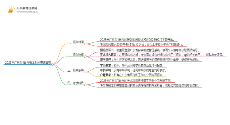 广东2025年上半年自考报名时间 几月几日思维导图