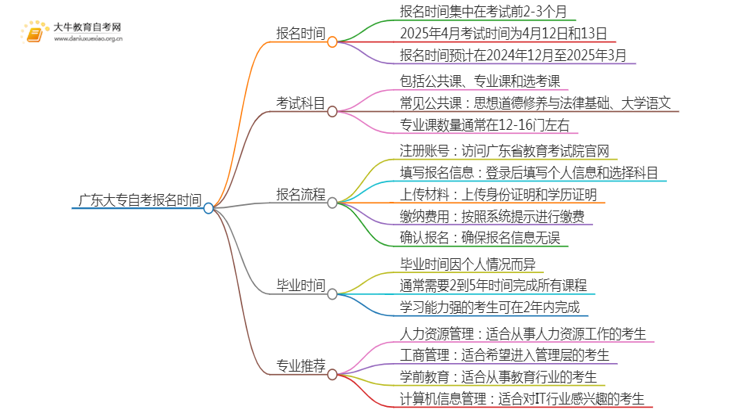 广东大专自考报名2025年4月的具体时间思维导图
