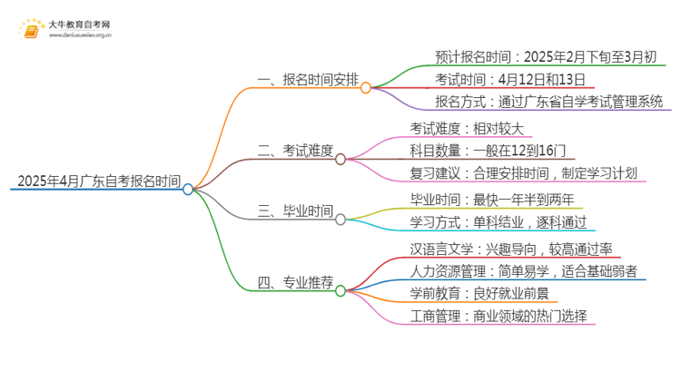 广东自考报名时间2025年4月详解思维导图