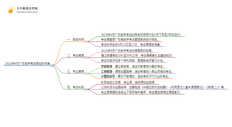 2025年4月广东自学考试报名时间表思维导图
