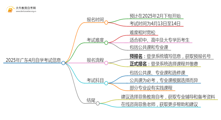 已定！2025年广东4月自学考试报名时间是多少思维导图