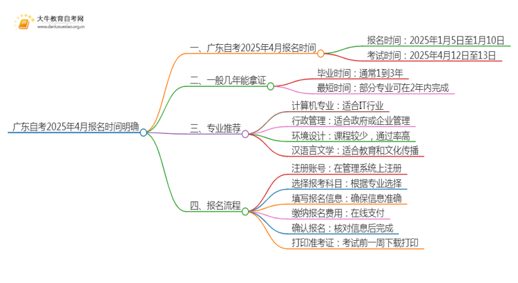 广东2025年4月大专自考报名时间安排思维导图