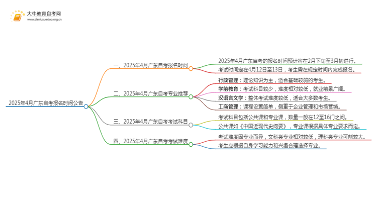 自考报名时间2025年4月广东地区最新发布思维导图