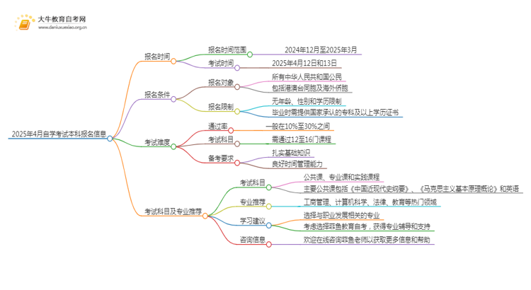 2025年4月自学考试本科报名时间是多少思维导图