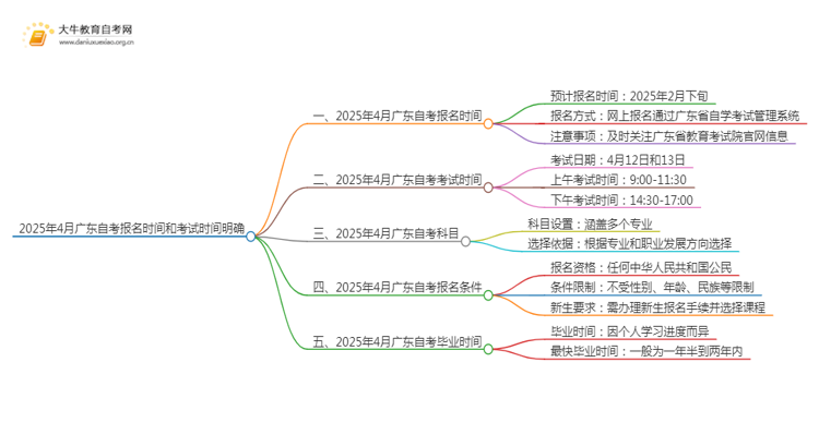 2025年4月东莞自考报名时间表思维导图