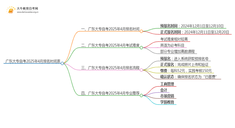 广东大专自考报名2025年4月在几号几点？思维导图