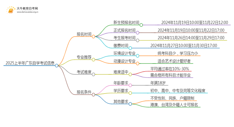 2025上半年广东自学考试报名时间是多少思维导图