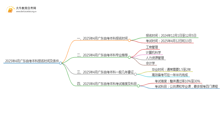 2025年4月广东自考本科报名时间 什么时候开始思维导图